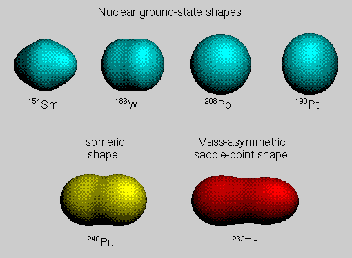 Picture of various nuclear shapes