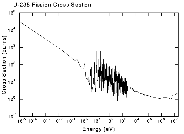 U-235 fission cross section graph