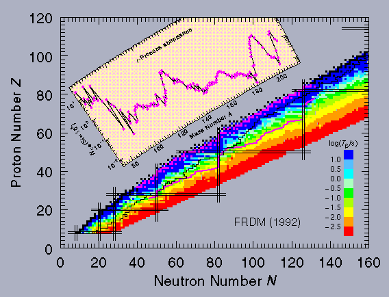 r-process picture